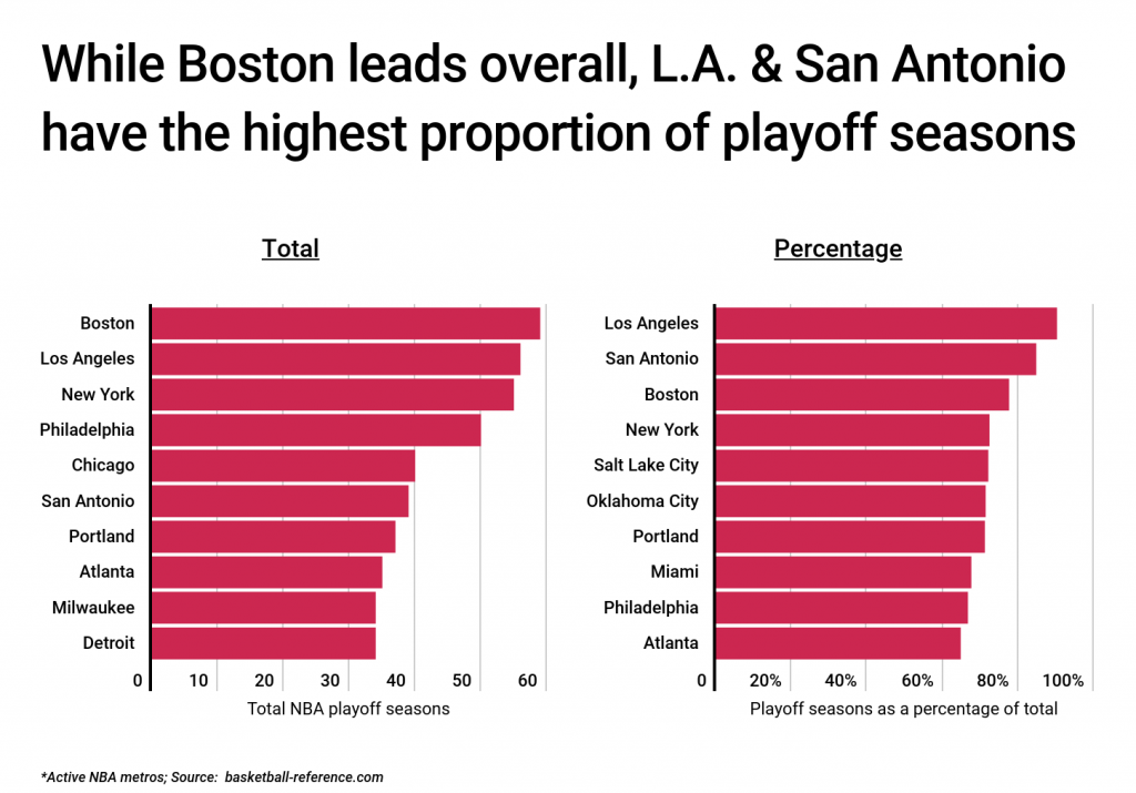 Los Angeles and San Antonio have the highest proportion of playoff seasons